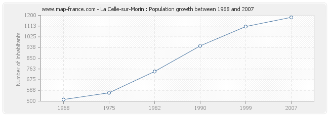 Population La Celle-sur-Morin